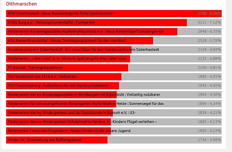 Voting-Endstand1